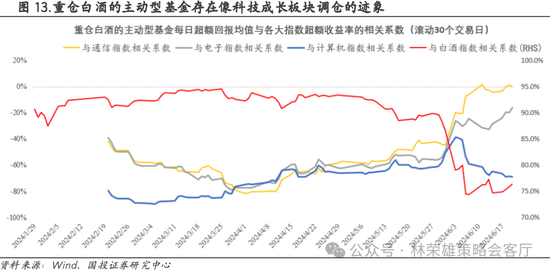 国投策略：重仓白酒的资金，流向哪里？-第32张图片