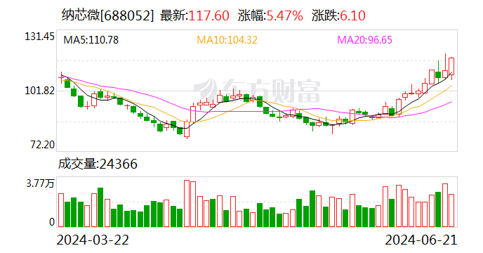 纳芯微：拟现金收购麦歌恩68.28%的股份-第1张图片