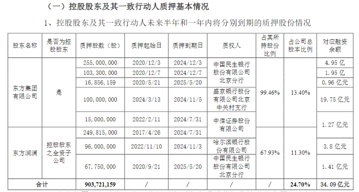 16亿资金“被锁” 东方集团遭立案 大股东2300多万股被强制平仓-第2张图片