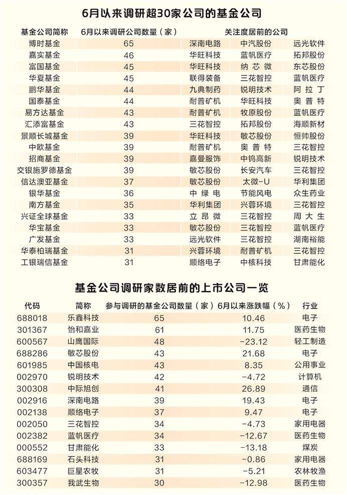 6月基金公司调研活动减少-第1张图片