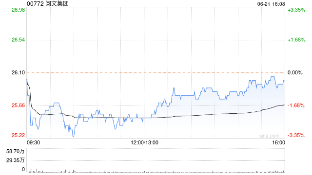 阅文集团6月21日斥资604.63万港元回购23.28万股-第1张图片