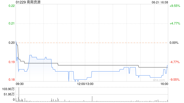 南南资源发布年度业绩 股东应占溢利3909.5万港元同比扭亏为盈-第1张图片