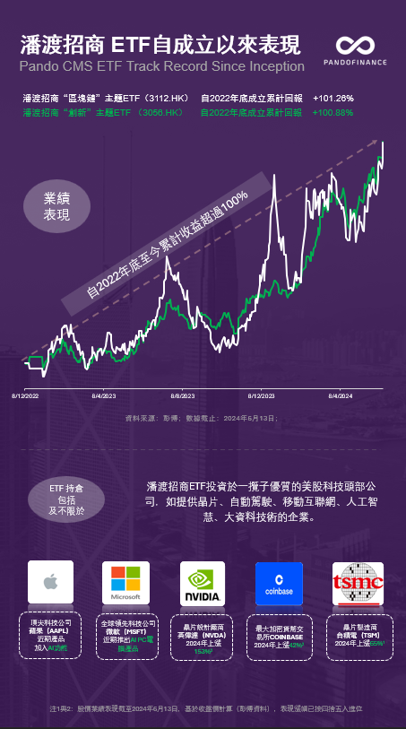 潘渡携手招商证券资管开启战略合作，旗下主题ETF累计收益突破100%-第1张图片