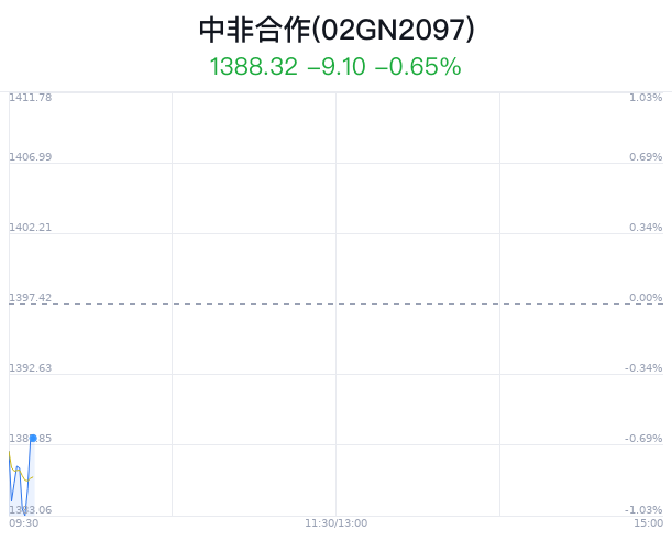 中非合作概念盘中跳水，中国铁建跌0.70%-第1张图片