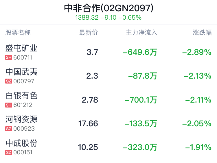 中非合作概念盘中跳水，中国铁建跌0.70%-第2张图片