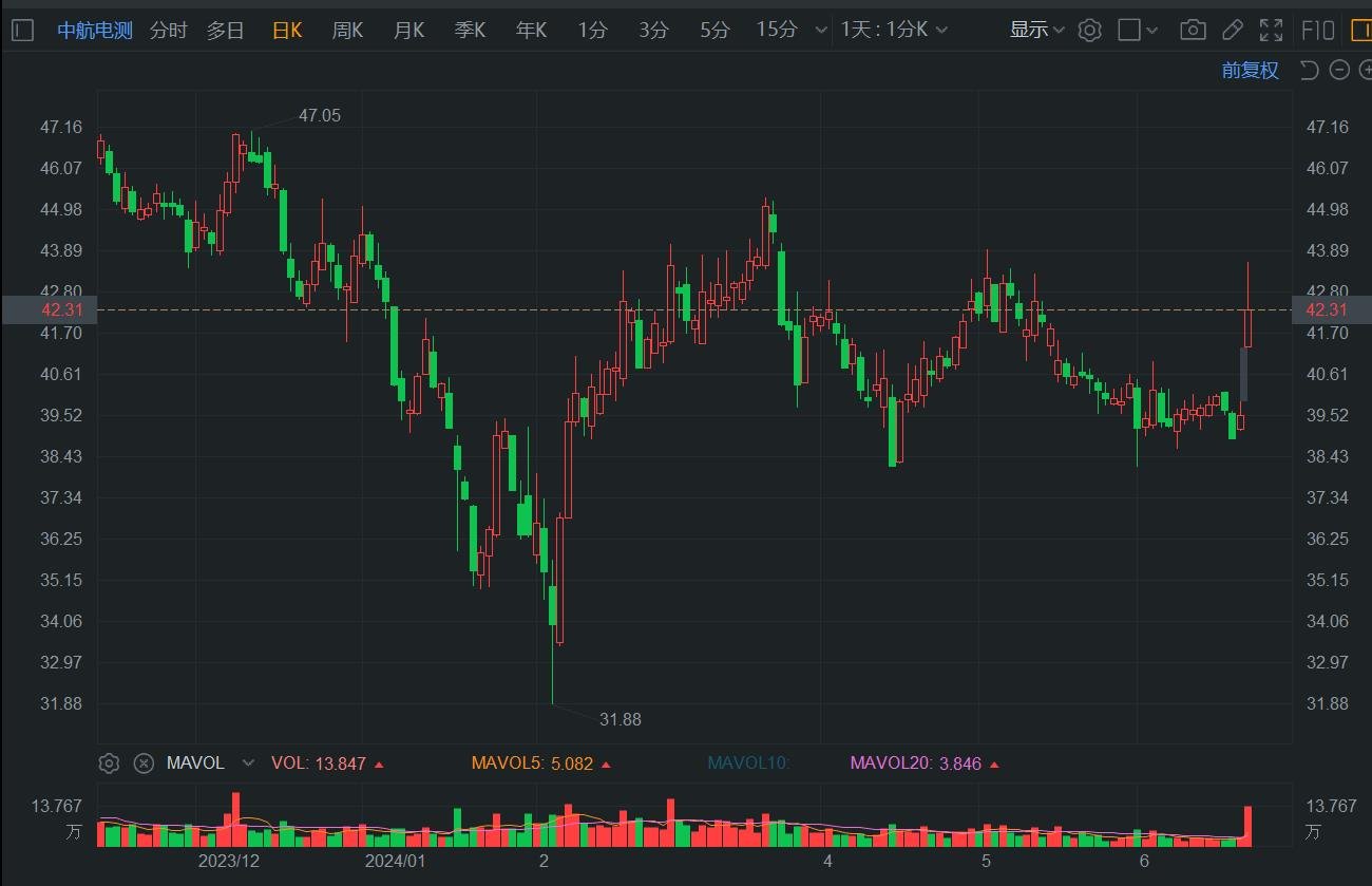 A股异动 | 中航电测盘中涨超10% 拟174.4亿元购买航空工业成飞股权-第1张图片