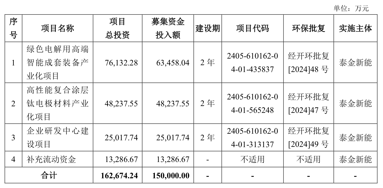 IPO雷达｜泰金新能冲科创板：资产负债率超90%，尚未取得募投项目土地使用权-第2张图片