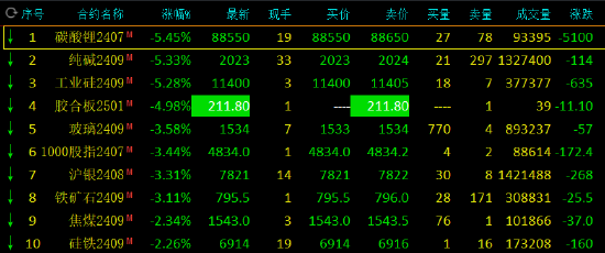 期货收评：集运指数涨超3%，短纤鸡蛋涨超2%，碳酸锂、纯碱跌超5%，铁矿石、沪银跌超3%，焦煤、焦炭跌超2%-第2张图片
