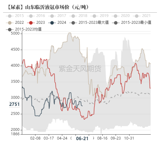 【尿素半年报】供给的压力来的有点慢-第25张图片
