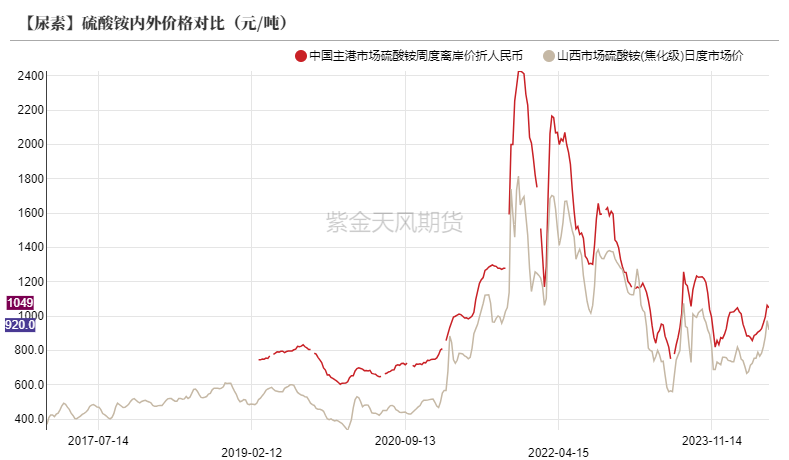 【尿素半年报】供给的压力来的有点慢-第32张图片