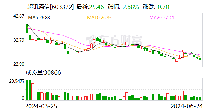 超讯通信：6月24日召开董事会会议-第1张图片