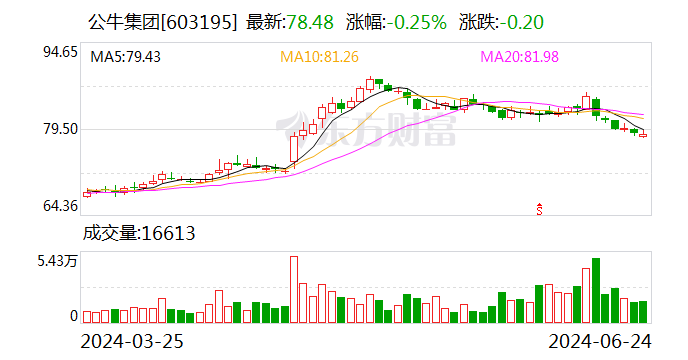公牛集团：累计回购约393万股-第1张图片