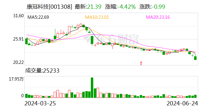 康冠科技：实际控制人凌斌拟增持2000万元~4000万元股份-第1张图片