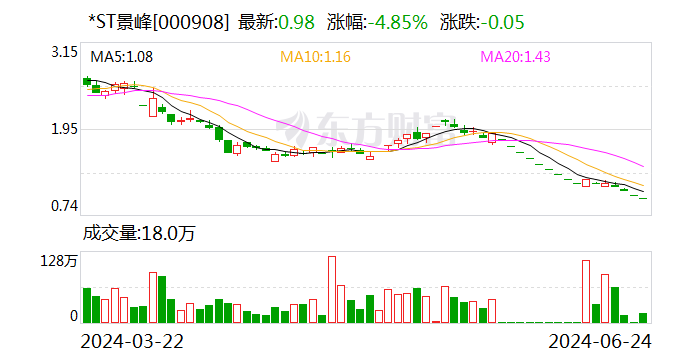 *ST景峰实控人积极“护价” 拟增持公司股份-第1张图片