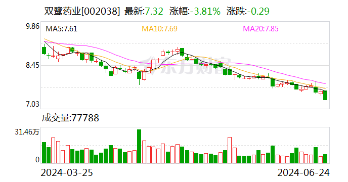 双鹭药业：高管梁淑洁拟减持不超过500190股-第1张图片
