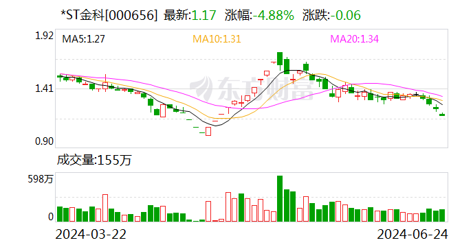 *ST金科管理人公开招募和遴选重整投资人-第1张图片