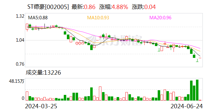 ST德豪自救：股东轮番增持 多举措化解流动性问题-第1张图片