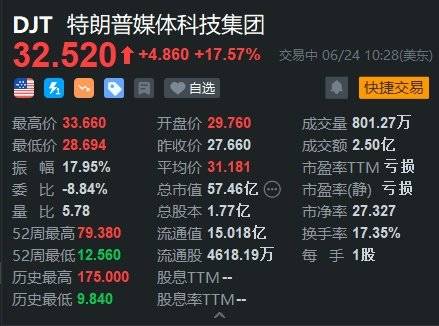 美股异动｜特朗普媒体科技集团涨超17% 预计将在行使权证后获得6940万美元-第1张图片