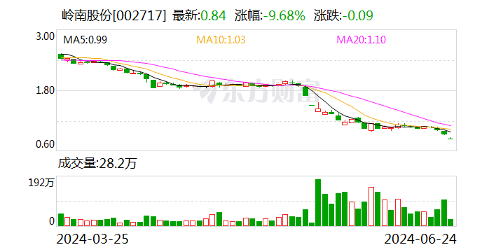 岭南股份：华盈投资拟增持不低于2800万元公司股份-第1张图片