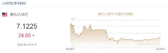 人民币中间价报7.1225，下调24点-第2张图片