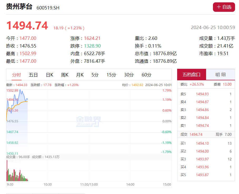 贵州茅台盘中大涨1.79%，突破1500元！飞天茅台散瓶批发参考价涨至2150元，花旗也喊话-第1张图片