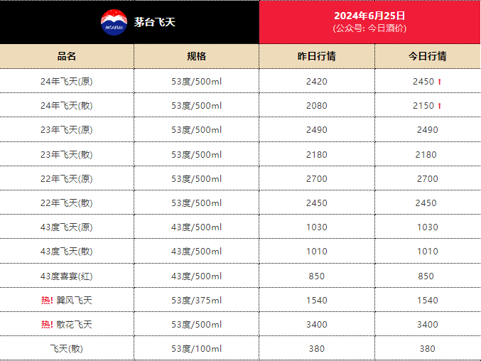 贵州茅台盘中大涨1.79%，突破1500元！飞天茅台散瓶批发参考价涨至2150元，花旗也喊话-第2张图片