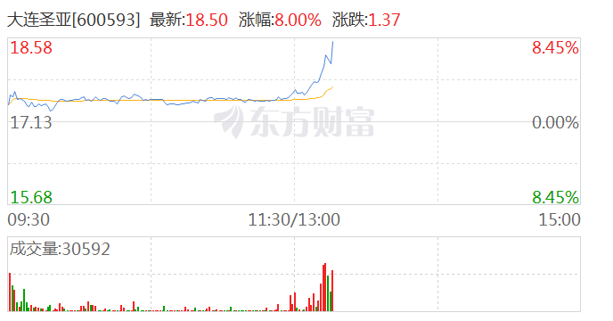 旅游板块午后异动 大连圣亚涨超7%-第1张图片