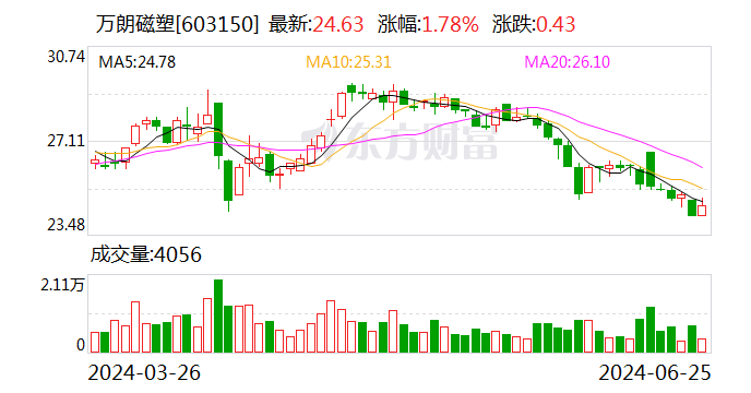 万朗磁塑：公司第一代低导热系数材料2023年导热系数较2022年降低约20%-第1张图片