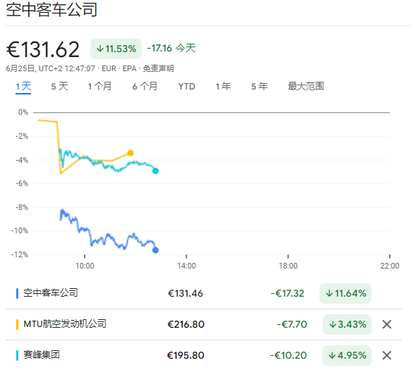 交付、盈利双双遭下调 空客欧股股大跌11%！-第1张图片