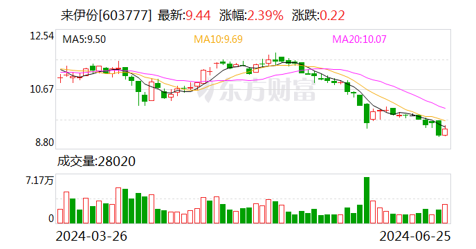 来伊份：拟回购股份3000万元-6000万元-第1张图片