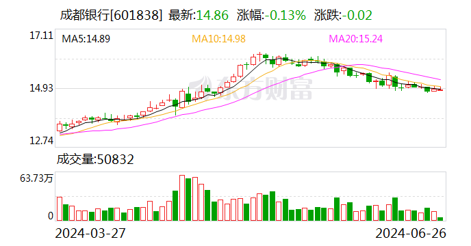 成都银行：拟每10股分配现金股利8.968元（含税）-第1张图片