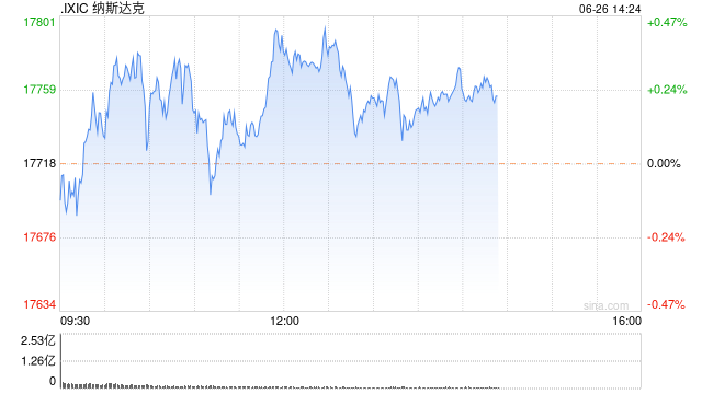 午盘：美股小幅上扬 纳指上涨0.3%-第1张图片