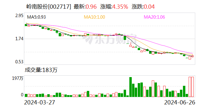 岭南股份：多位高管合计增持公司股份约72万股-第1张图片