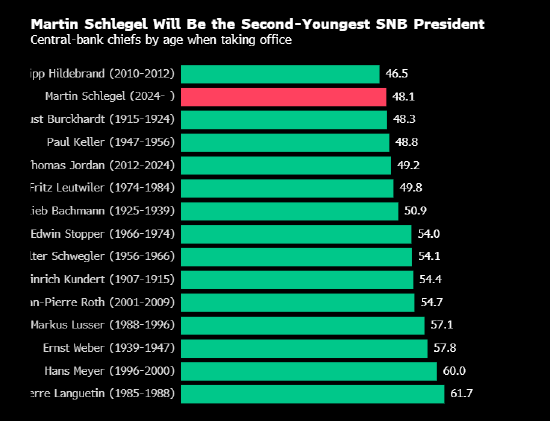 顺理成章 瑞士央行副行长Martin Schlegel成功晋升为下一任行长-第2张图片