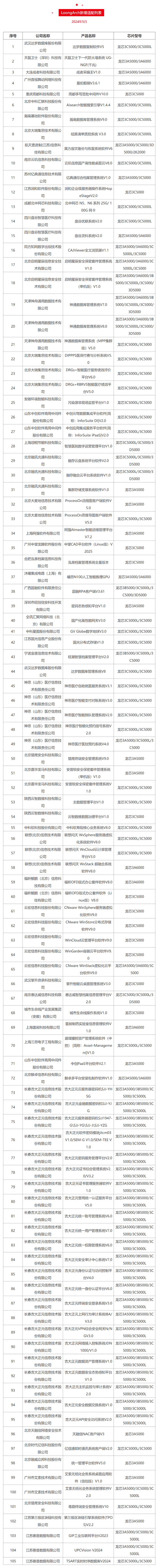 自主龙架构！龙芯今年已适配423款产品：众望CAD在列-第2张图片