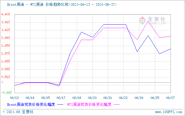 生意社：周期内原油走高 成品油零售价将上调-第3张图片