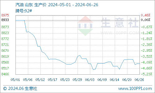 生意社：周期内原油走高 成品油零售价将上调-第4张图片