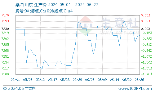 生意社：周期内原油走高 成品油零售价将上调-第5张图片