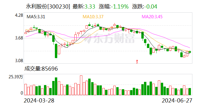 永利股份：公司电商平台的基础搭建和功能测试已基本完成 即将进入试运行 待平台稳定完善后投入使用-第1张图片