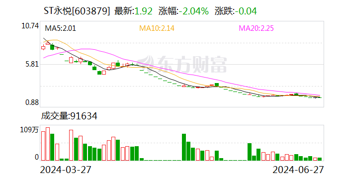 ST永悦：6月27日召开董事会会议-第1张图片