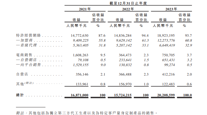 深耕下沉市场的梦金园冲刺港股IPO：去年营收突破200亿元，期内利润仅2.3亿元-第1张图片