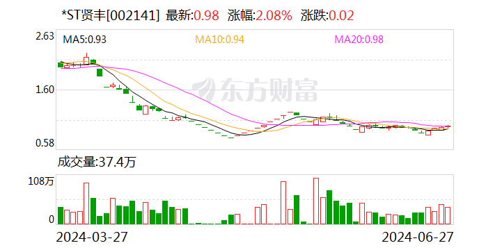 *ST贤丰：拟回购不低于3000万元且不超过6000万元公司股份-第1张图片