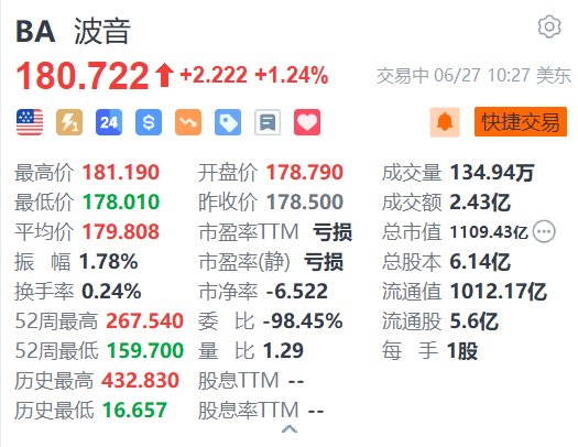 波音涨1.24% 737Max机身缺陷问题已大幅削减-第1张图片