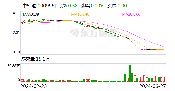 中期退：公司股票将在6月28日被摘牌-第1张图片