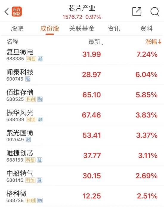 科技股全线回暖 芯片股纷纷拉升-第1张图片