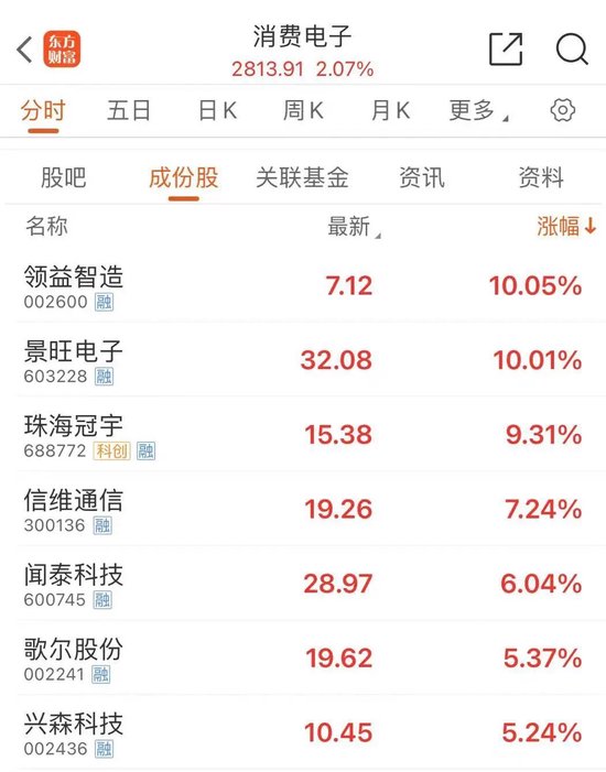 科技股全线回暖 芯片股纷纷拉升-第2张图片