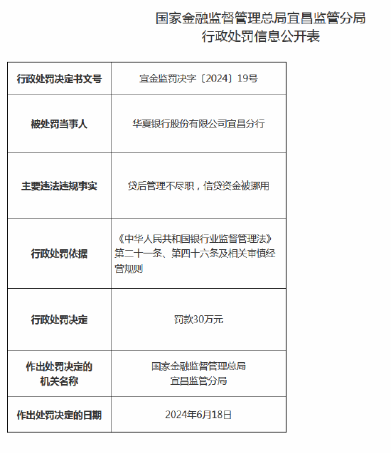 华夏银行宜昌分行被罚30万元：因贷后管理不尽职、信贷资金被挪用-第1张图片