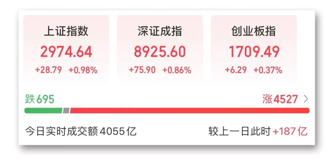 A股强势反弹 行业板块迎来普涨，科技股走势最强-第1张图片