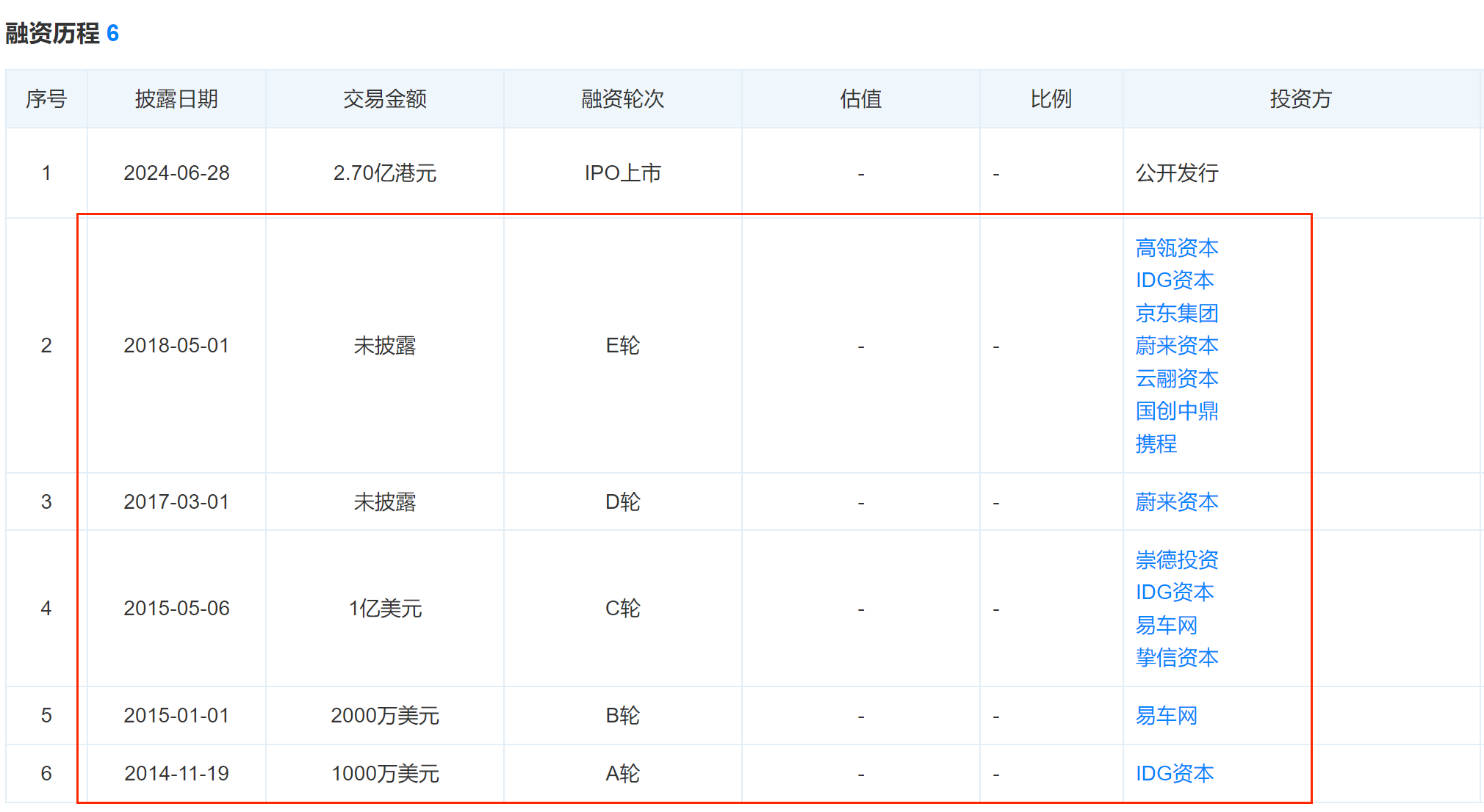 历经五次递表 中国“共享出行第一股”嘀嗒出行上市首日破发 高瓴、IDG等明星资本加持 蔚来李斌也投了-第1张图片