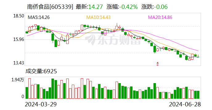 南侨食品：6月27日回购股份133000股-第1张图片